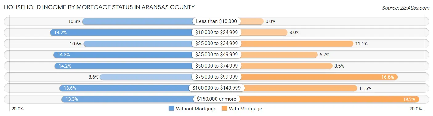 Household Income by Mortgage Status in Aransas County