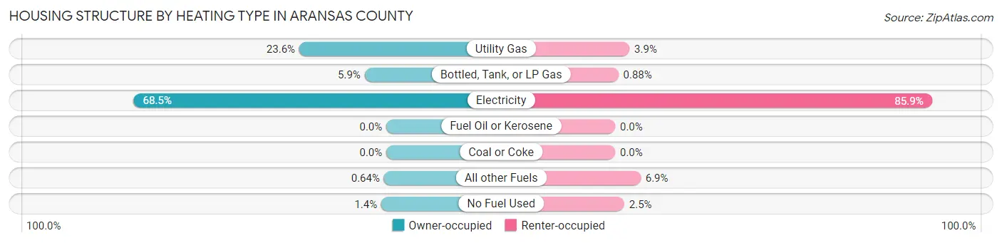 Housing Structure by Heating Type in Aransas County