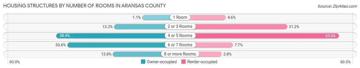 Housing Structures by Number of Rooms in Aransas County