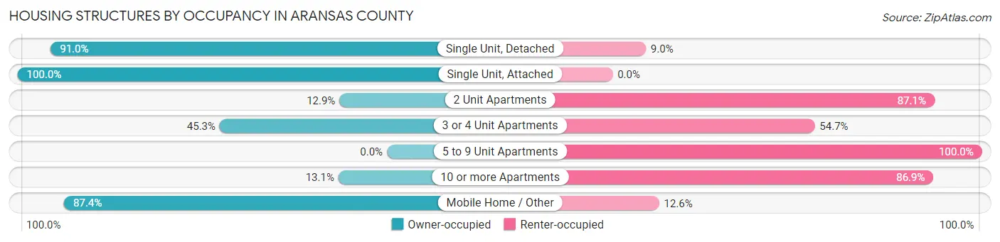 Housing Structures by Occupancy in Aransas County