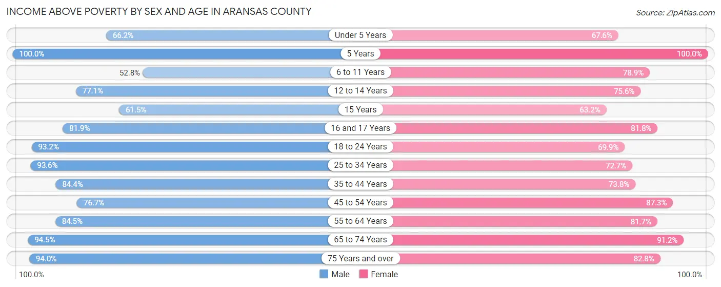 Income Above Poverty by Sex and Age in Aransas County