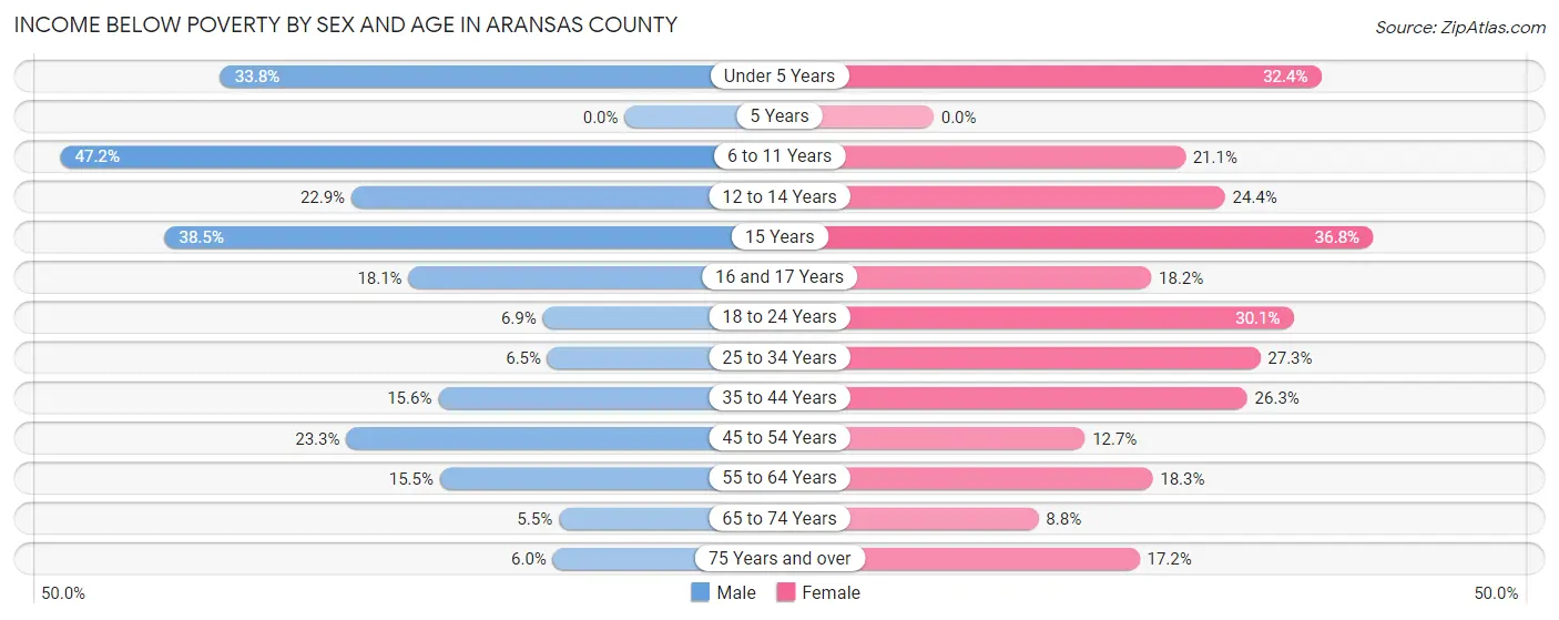 Income Below Poverty by Sex and Age in Aransas County