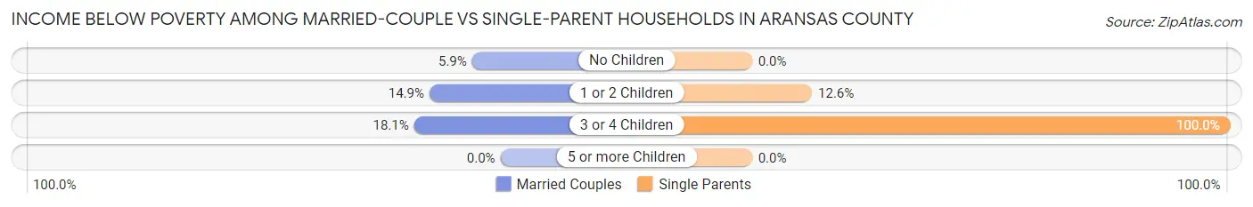 Income Below Poverty Among Married-Couple vs Single-Parent Households in Aransas County