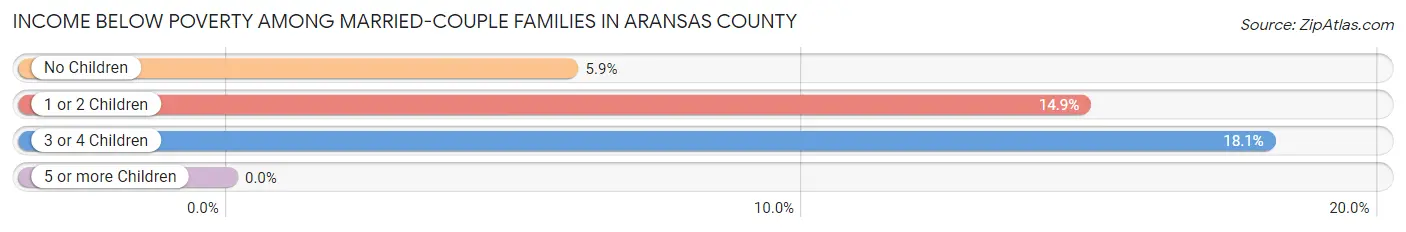 Income Below Poverty Among Married-Couple Families in Aransas County