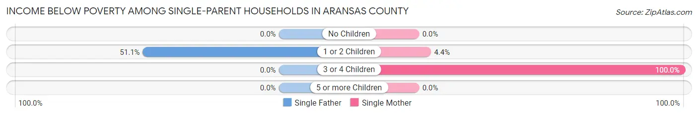 Income Below Poverty Among Single-Parent Households in Aransas County