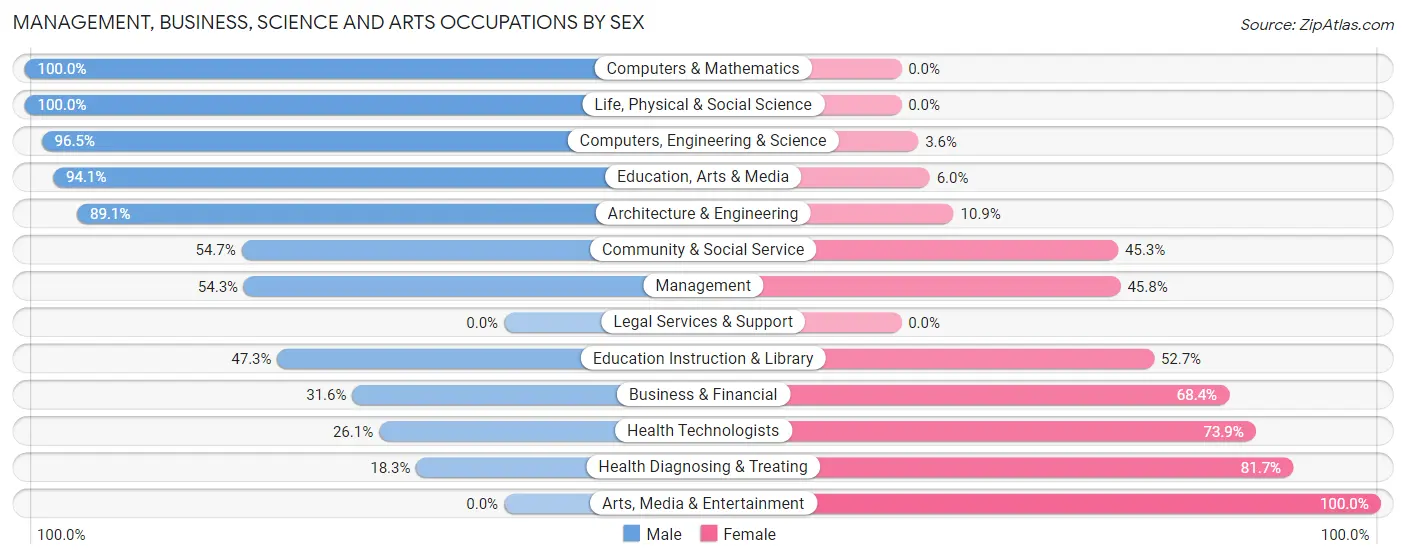 Management, Business, Science and Arts Occupations by Sex in Aransas County