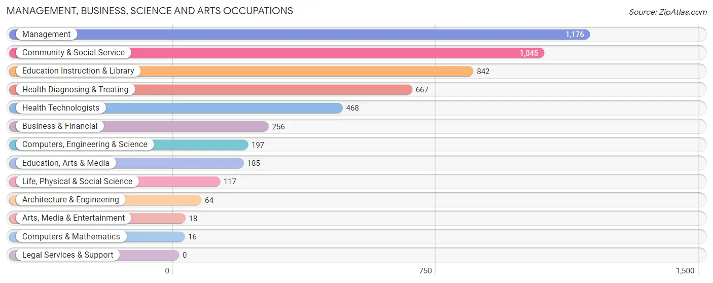 Management, Business, Science and Arts Occupations in Aransas County