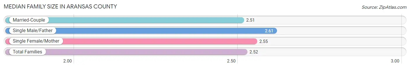 Median Family Size in Aransas County