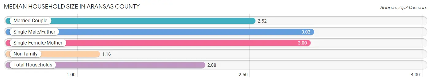 Median Household Size in Aransas County