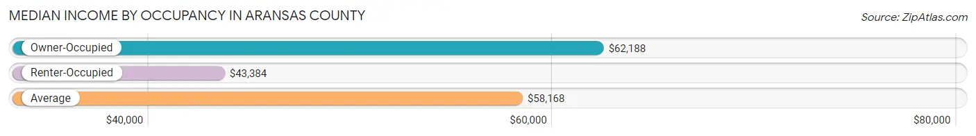 Median Income by Occupancy in Aransas County