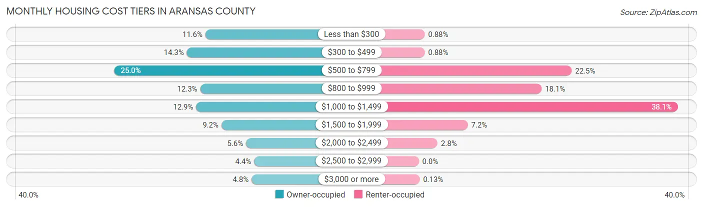 Monthly Housing Cost Tiers in Aransas County