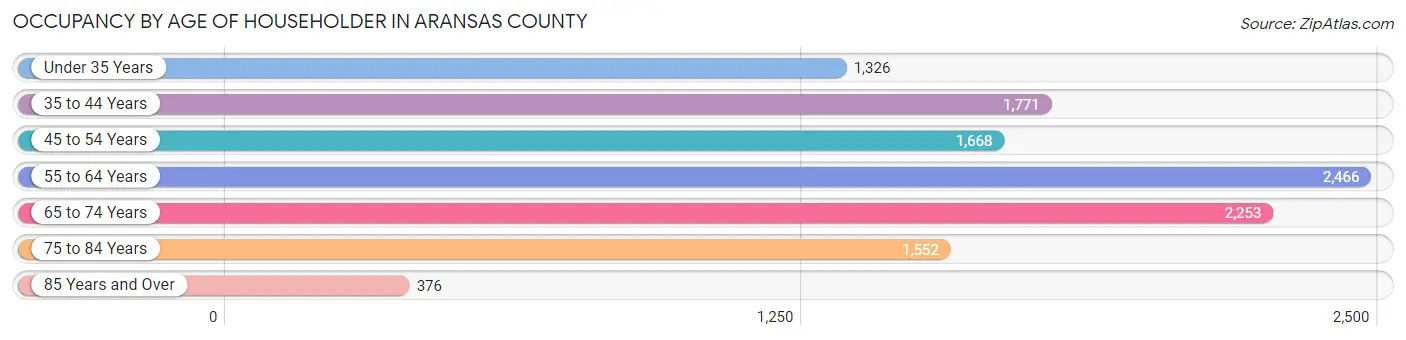 Occupancy by Age of Householder in Aransas County