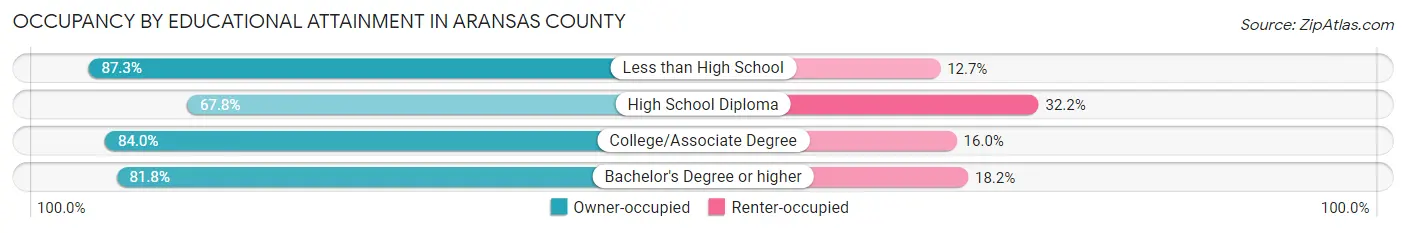 Occupancy by Educational Attainment in Aransas County