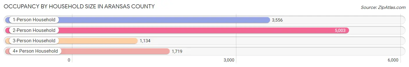 Occupancy by Household Size in Aransas County