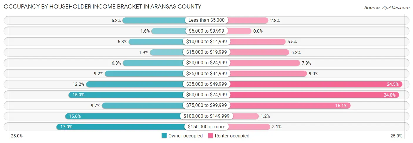 Occupancy by Householder Income Bracket in Aransas County