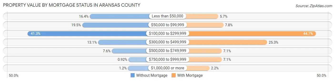 Property Value by Mortgage Status in Aransas County