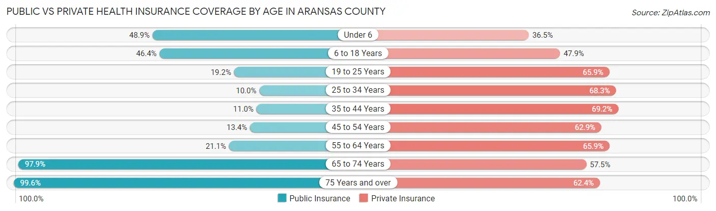 Public vs Private Health Insurance Coverage by Age in Aransas County