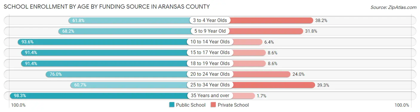 School Enrollment by Age by Funding Source in Aransas County
