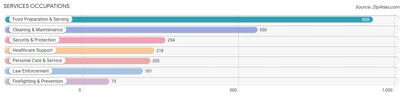 Services Occupations in Aransas County