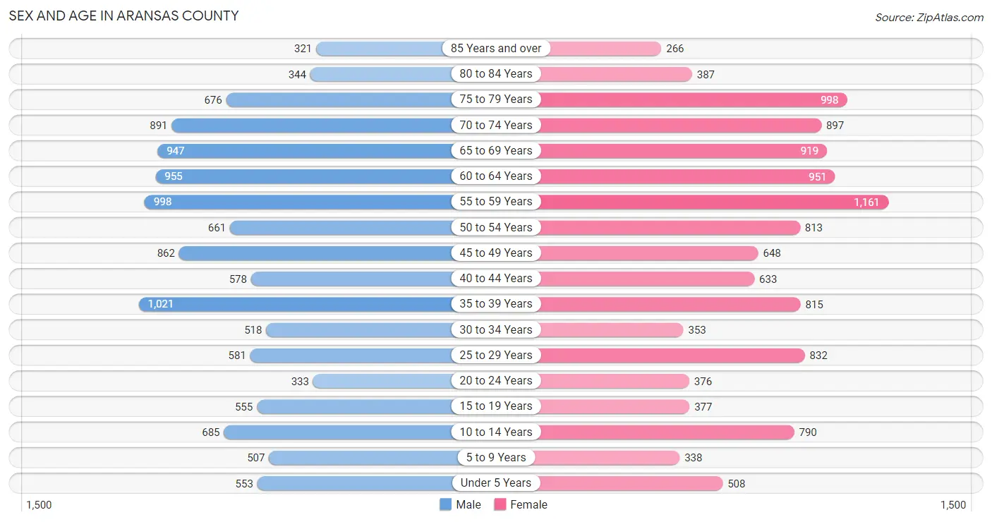 Sex and Age in Aransas County