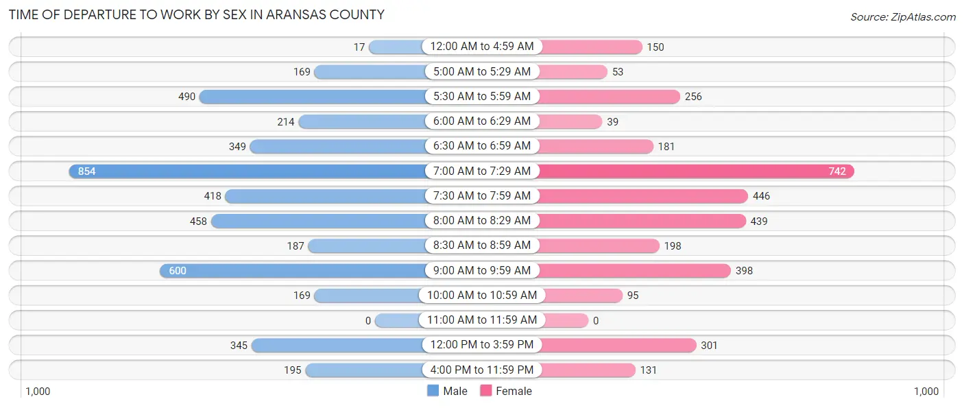 Time of Departure to Work by Sex in Aransas County