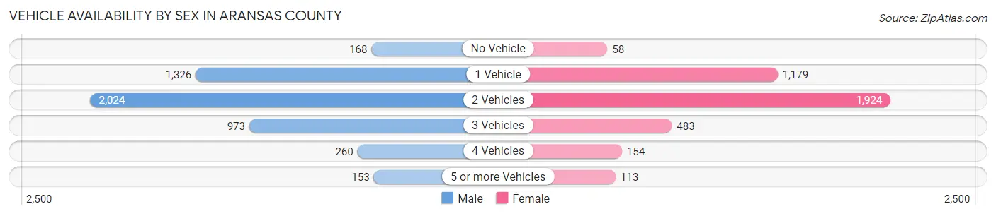 Vehicle Availability by Sex in Aransas County