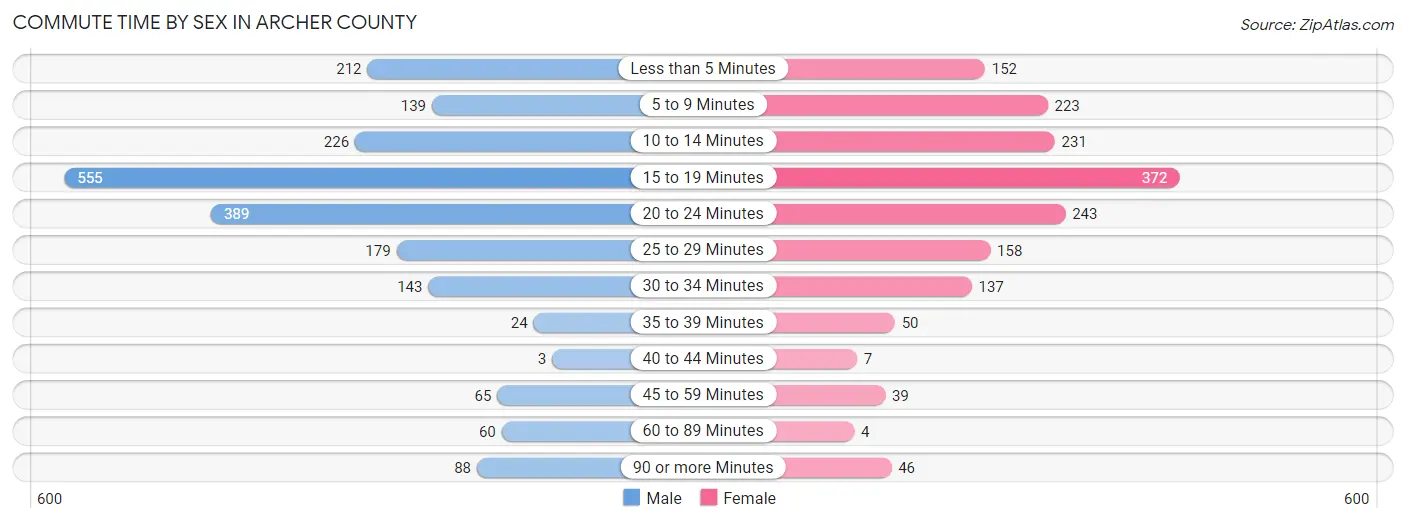 Commute Time by Sex in Archer County