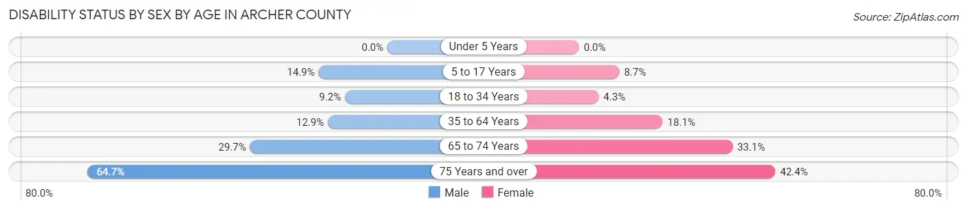 Disability Status by Sex by Age in Archer County