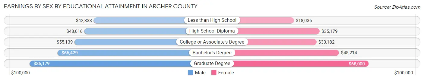Earnings by Sex by Educational Attainment in Archer County