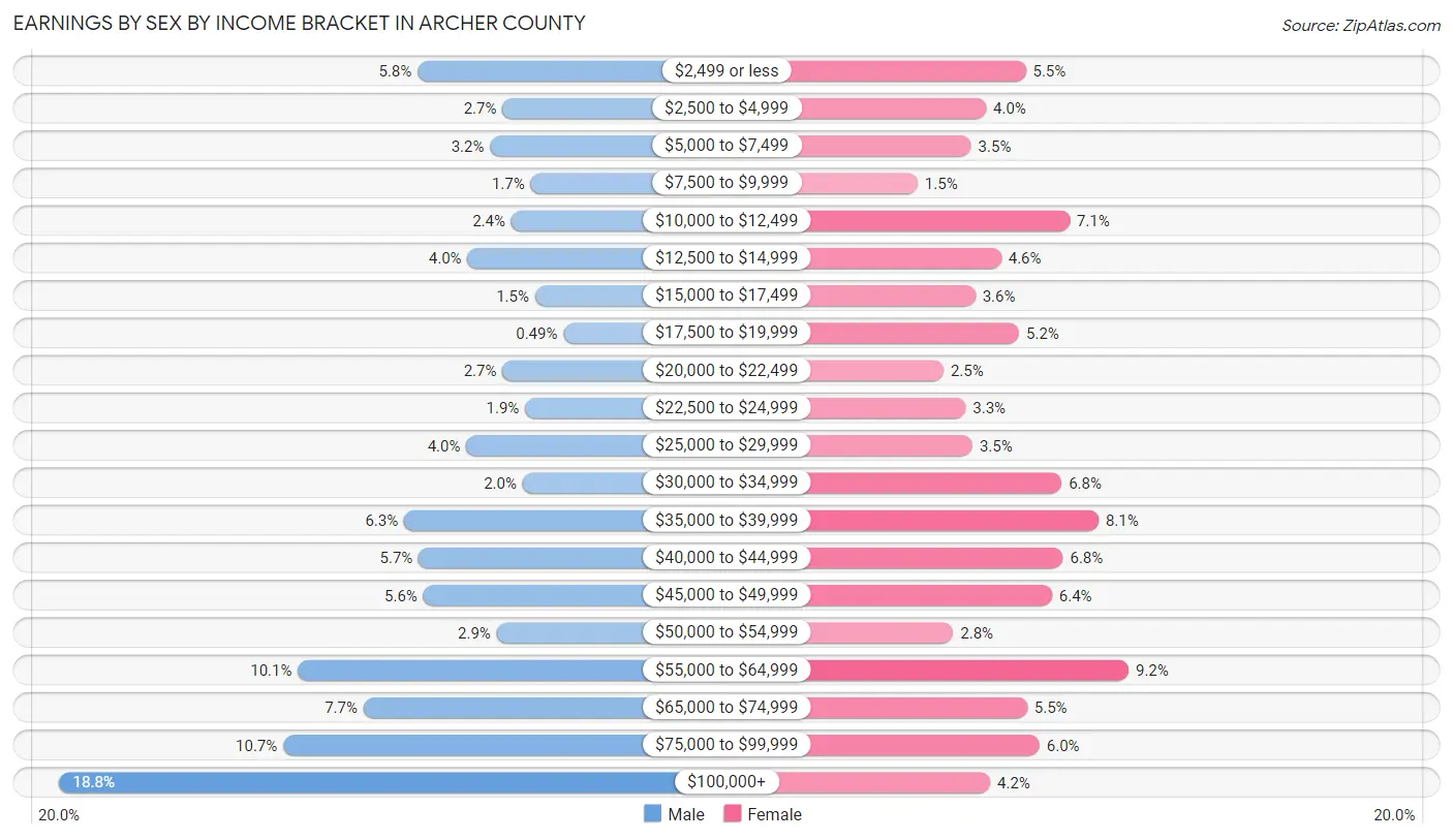 Earnings by Sex by Income Bracket in Archer County