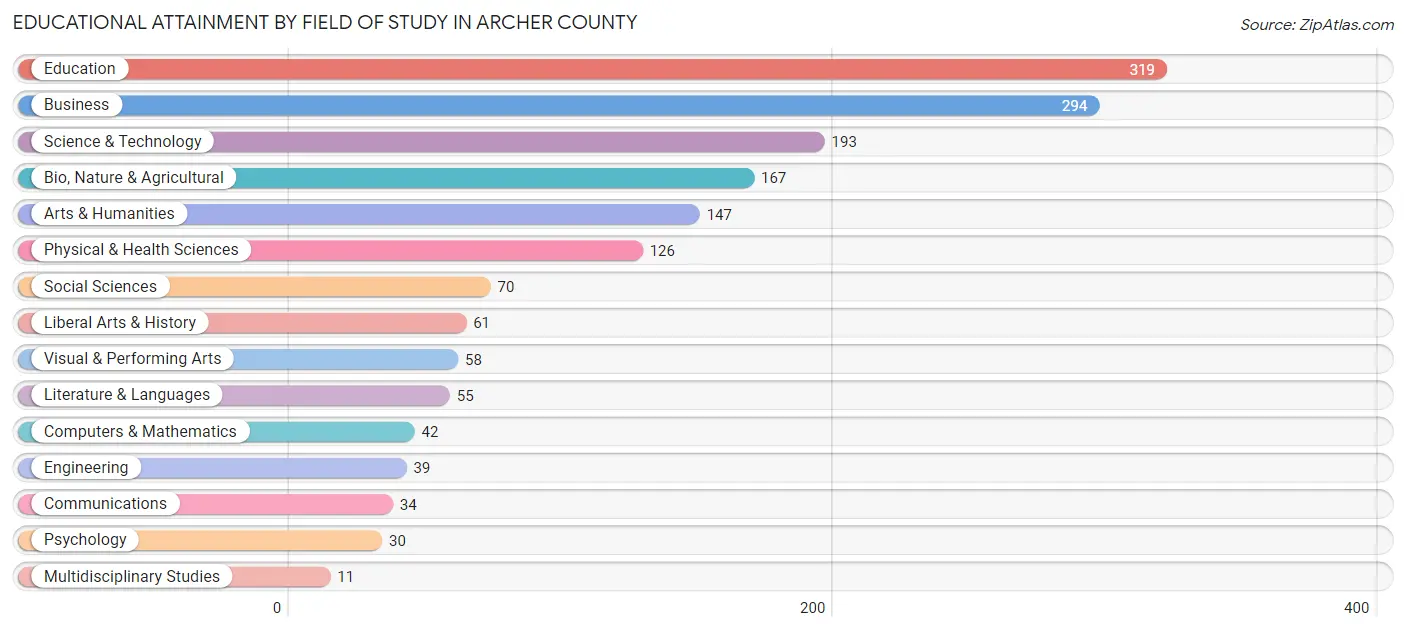 Educational Attainment by Field of Study in Archer County