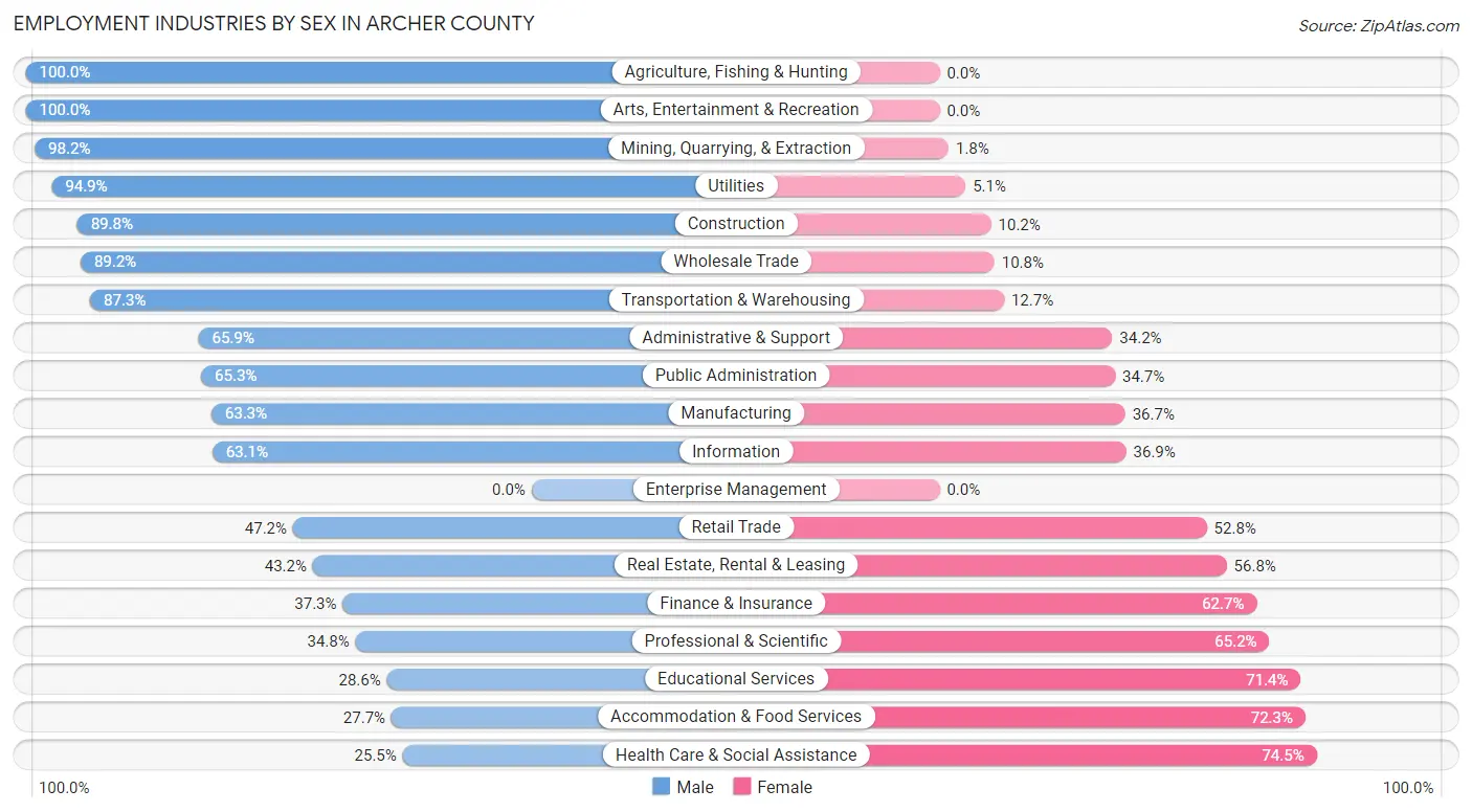 Employment Industries by Sex in Archer County