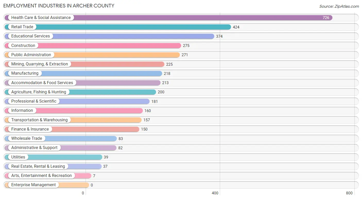 Employment Industries in Archer County