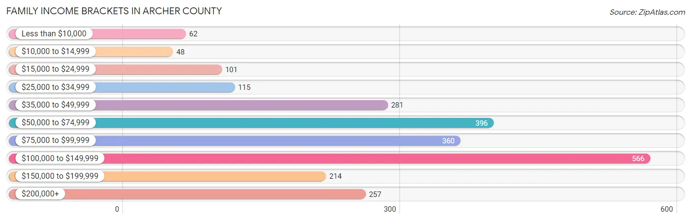 Family Income Brackets in Archer County