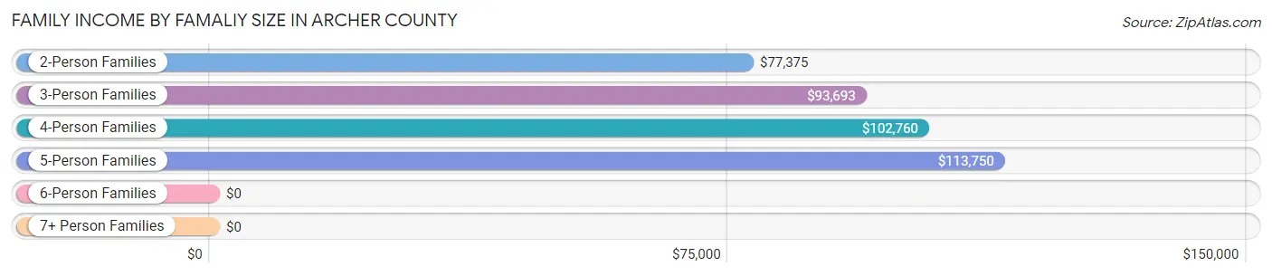 Family Income by Famaliy Size in Archer County