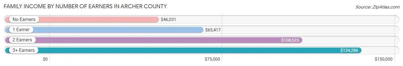 Family Income by Number of Earners in Archer County