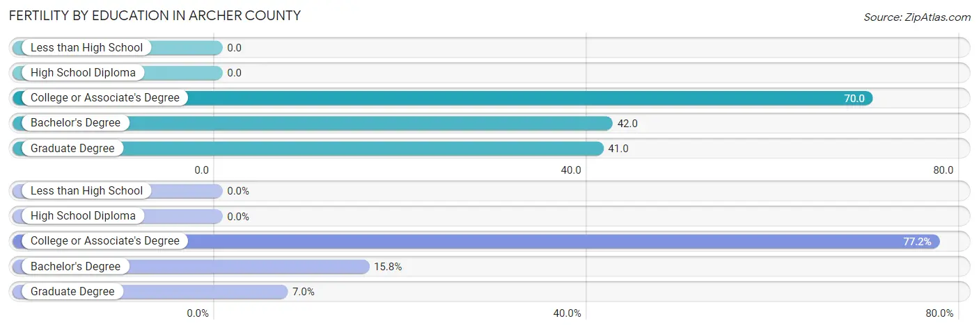 Female Fertility by Education Attainment in Archer County