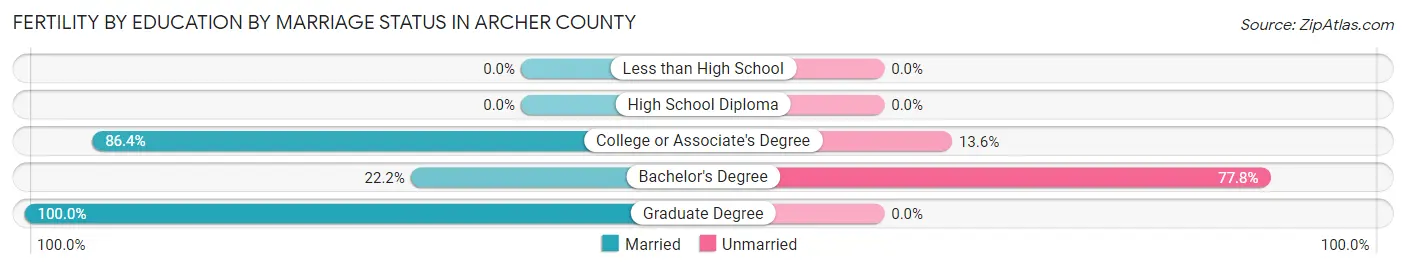 Female Fertility by Education by Marriage Status in Archer County