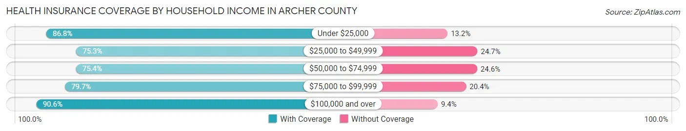 Health Insurance Coverage by Household Income in Archer County