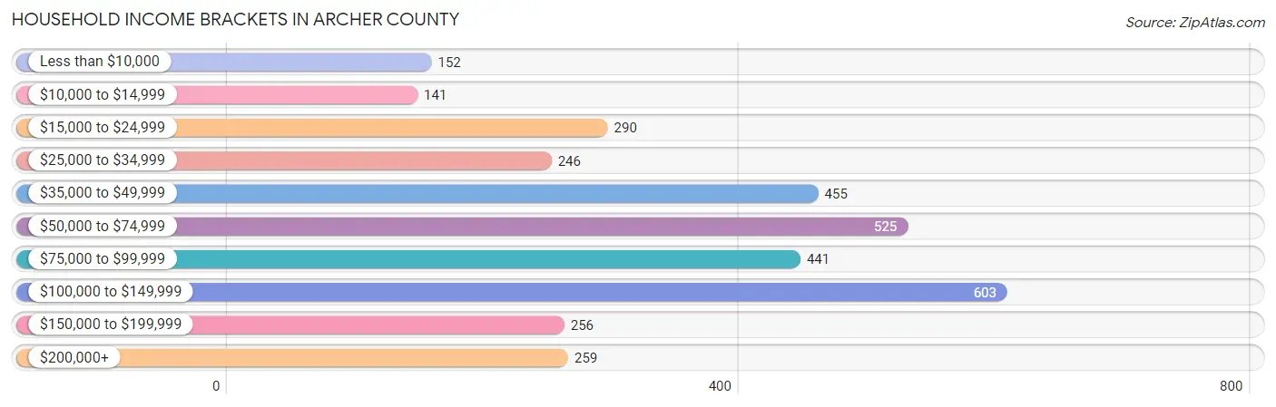 Household Income Brackets in Archer County