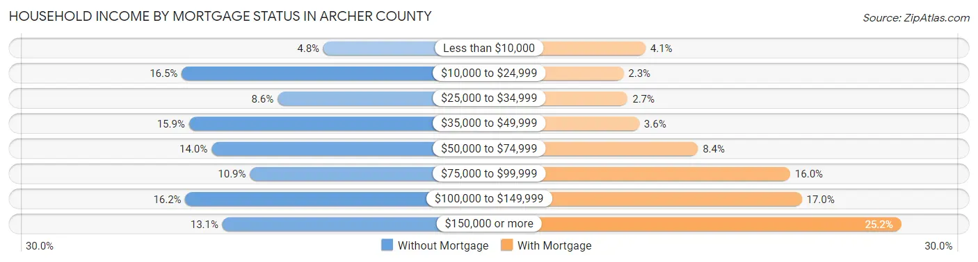 Household Income by Mortgage Status in Archer County