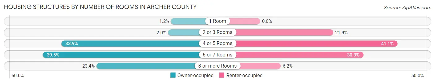 Housing Structures by Number of Rooms in Archer County