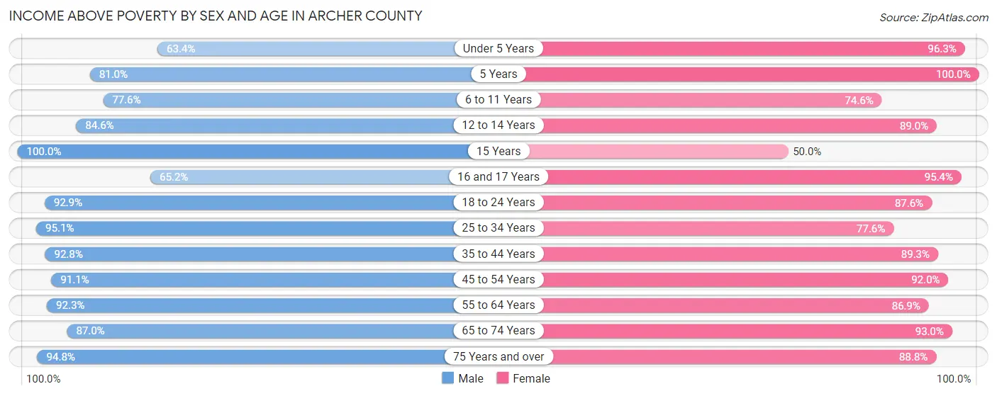 Income Above Poverty by Sex and Age in Archer County