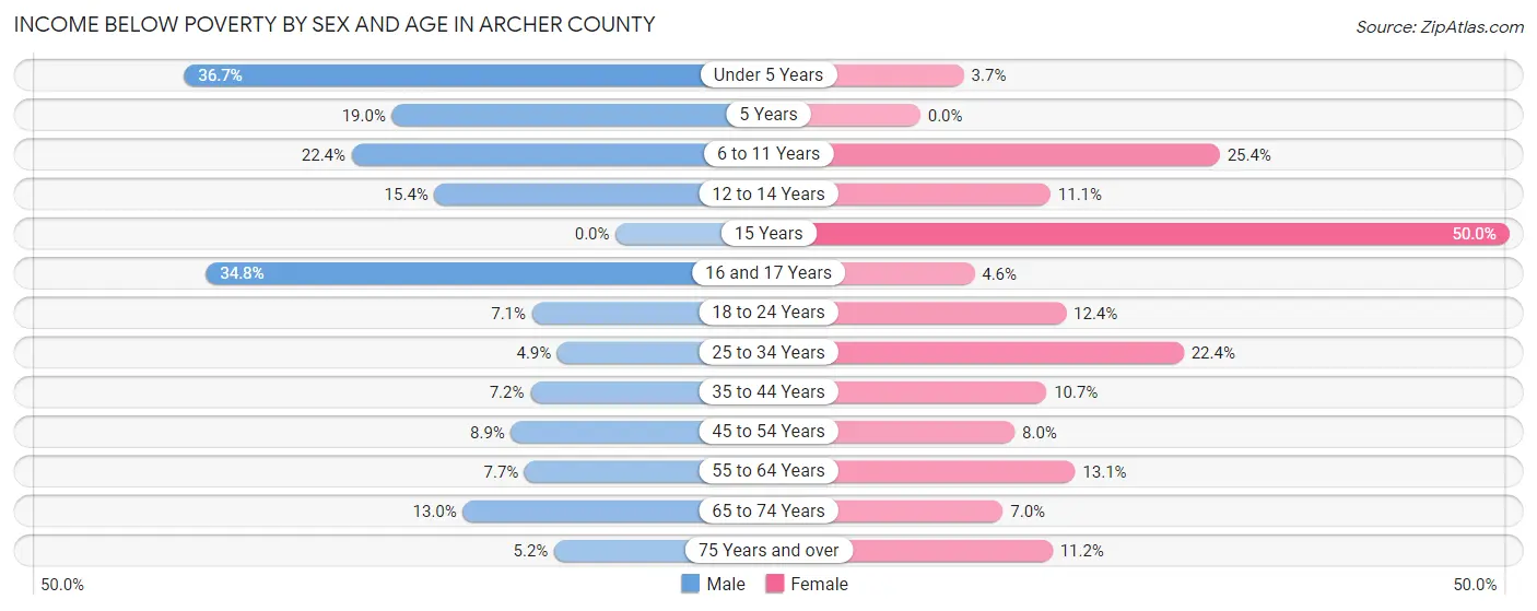 Income Below Poverty by Sex and Age in Archer County