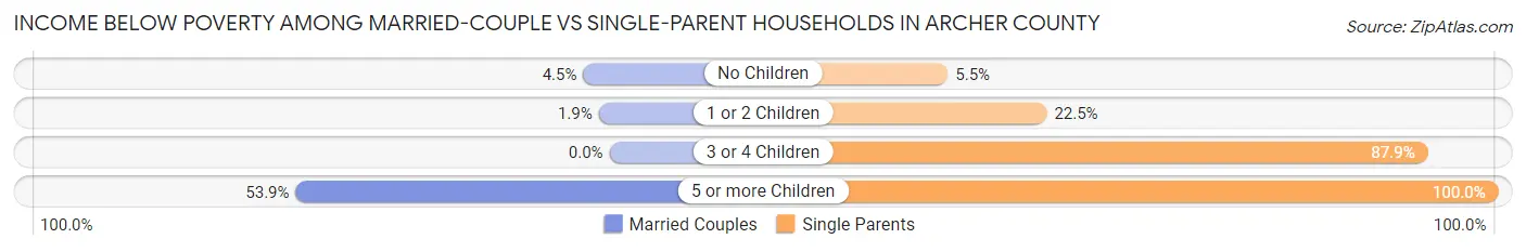 Income Below Poverty Among Married-Couple vs Single-Parent Households in Archer County