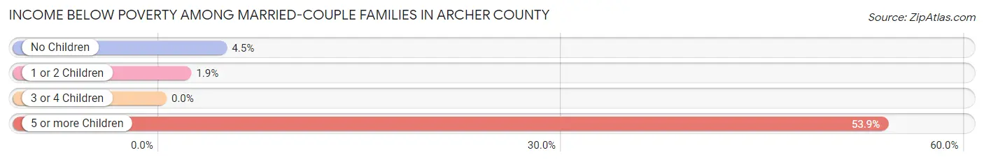 Income Below Poverty Among Married-Couple Families in Archer County