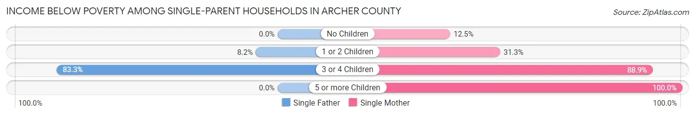 Income Below Poverty Among Single-Parent Households in Archer County