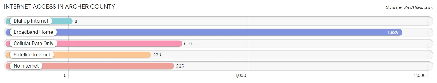 Internet Access in Archer County