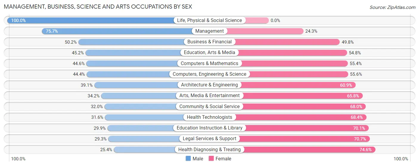 Management, Business, Science and Arts Occupations by Sex in Archer County