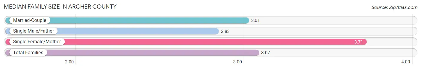 Median Family Size in Archer County